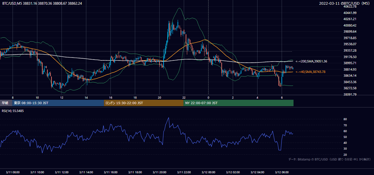 2022年3月11日（金） BTC/USD 5分足チャート