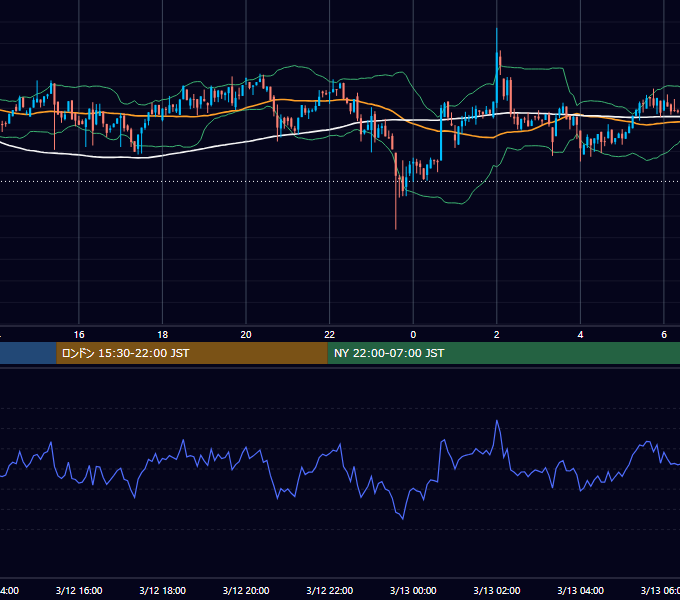 2022年3月12日（土） BTC/USD 5分足チャート