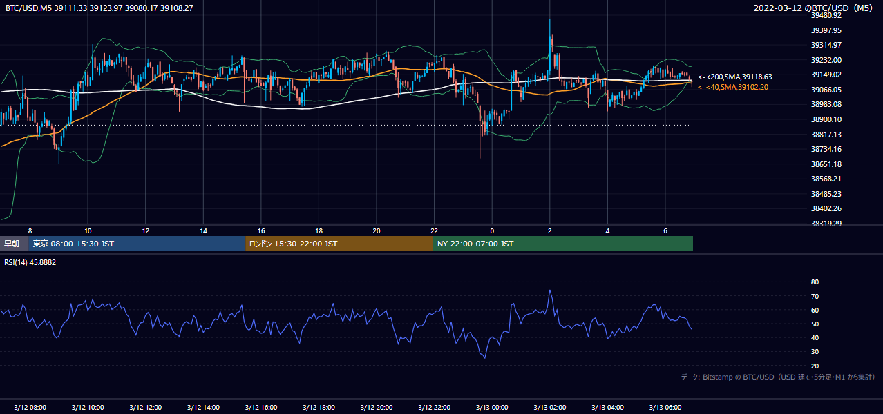 2022年3月12日（土） BTC/USD 5分足チャート