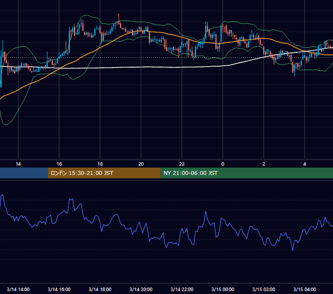 2022年3月14日（月） BTC/USD 5分足チャート