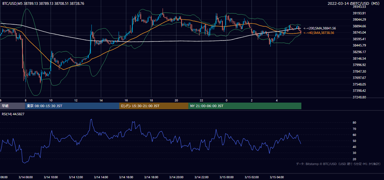 2022年3月14日(月) BTC/USD 5分足チャート
