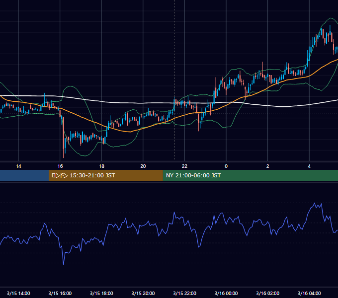 2022年3月15日（火） BTC/USD 5分足チャート