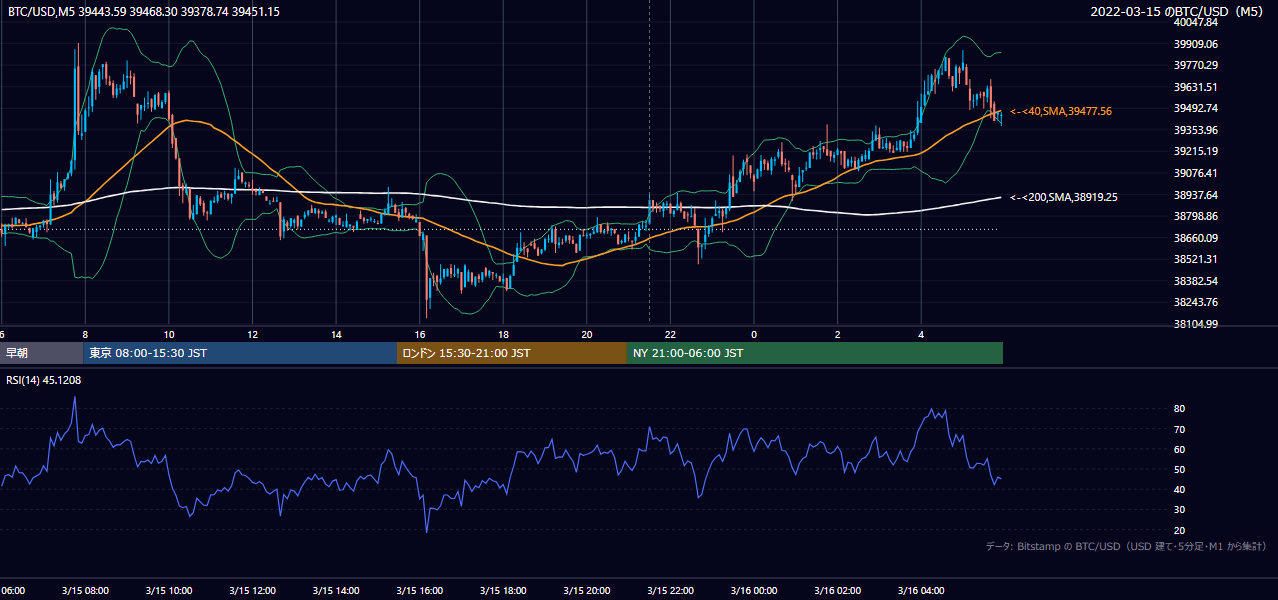2022年3月15日（火） BTC/USD 5分足チャート