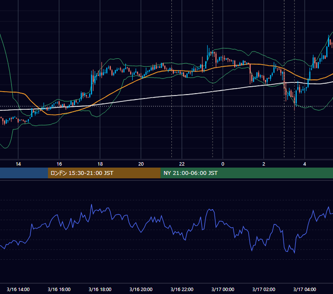 2022年3月16日（水） BTC/USD 5分足チャート