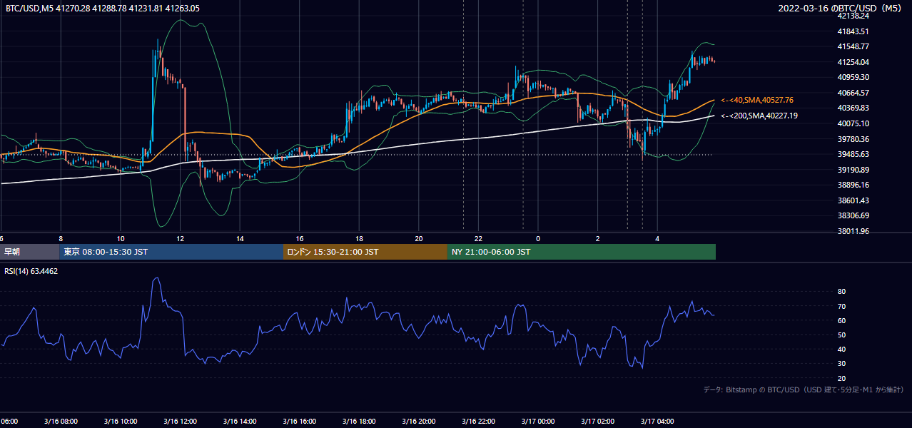 2022年3月16日（水） BTC/USD 5分足チャート