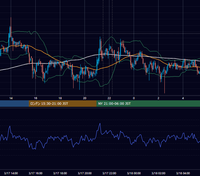 2022年3月17日（木） BTC/USD 5分足チャート