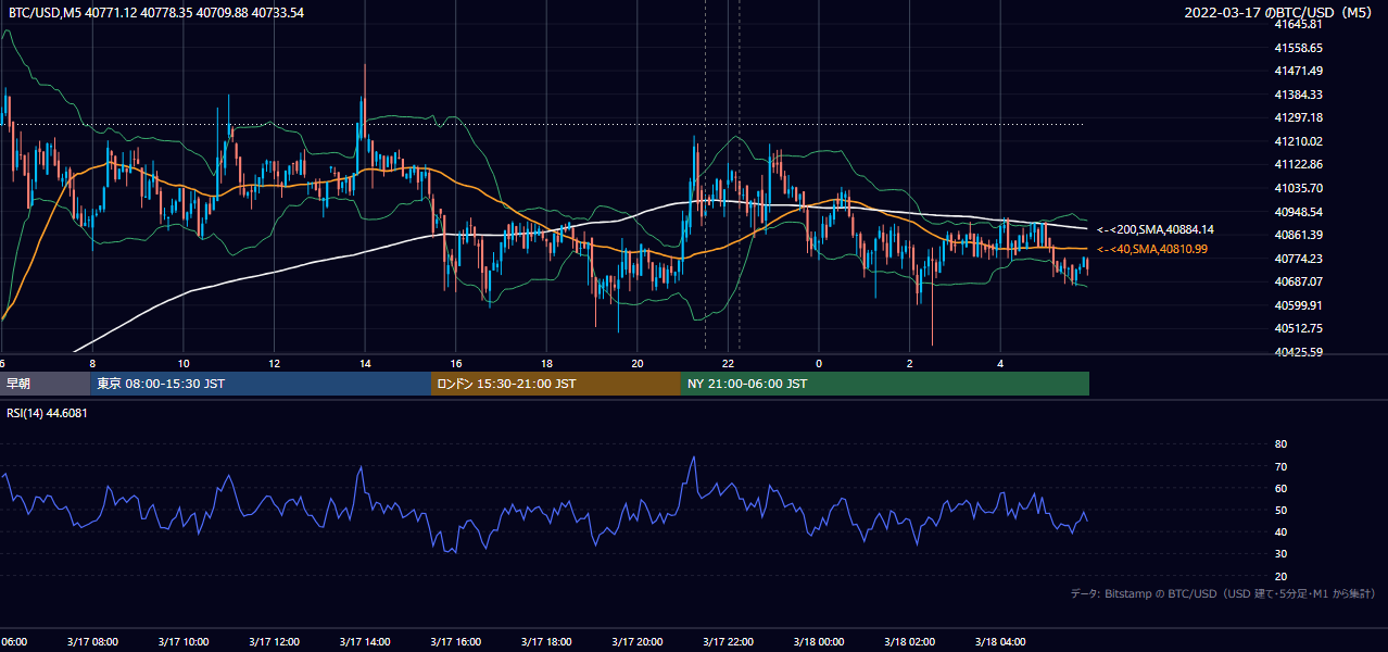 2022年3月17日（木） BTC/USD 5分足チャート