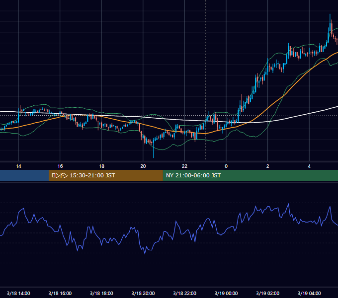 2022年3月18日（金） BTC/USD 5分足チャート