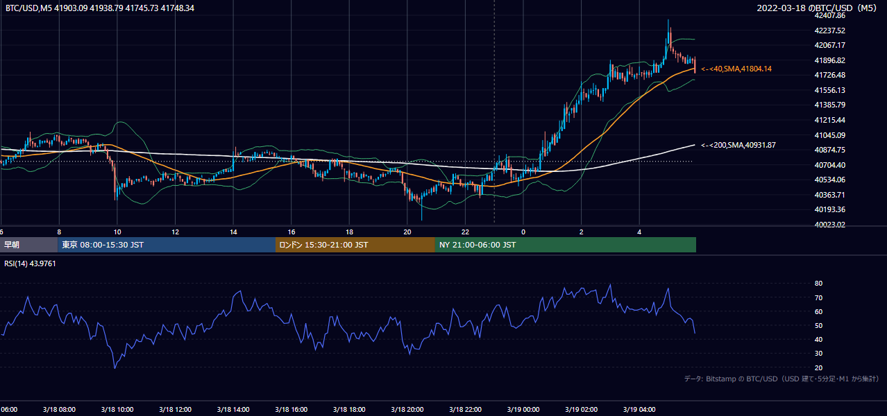 2022年3月18日（金） BTC/USD 5分足チャート