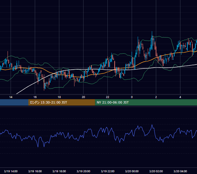 2022年3月19日（土） BTC/USD 5分足チャート