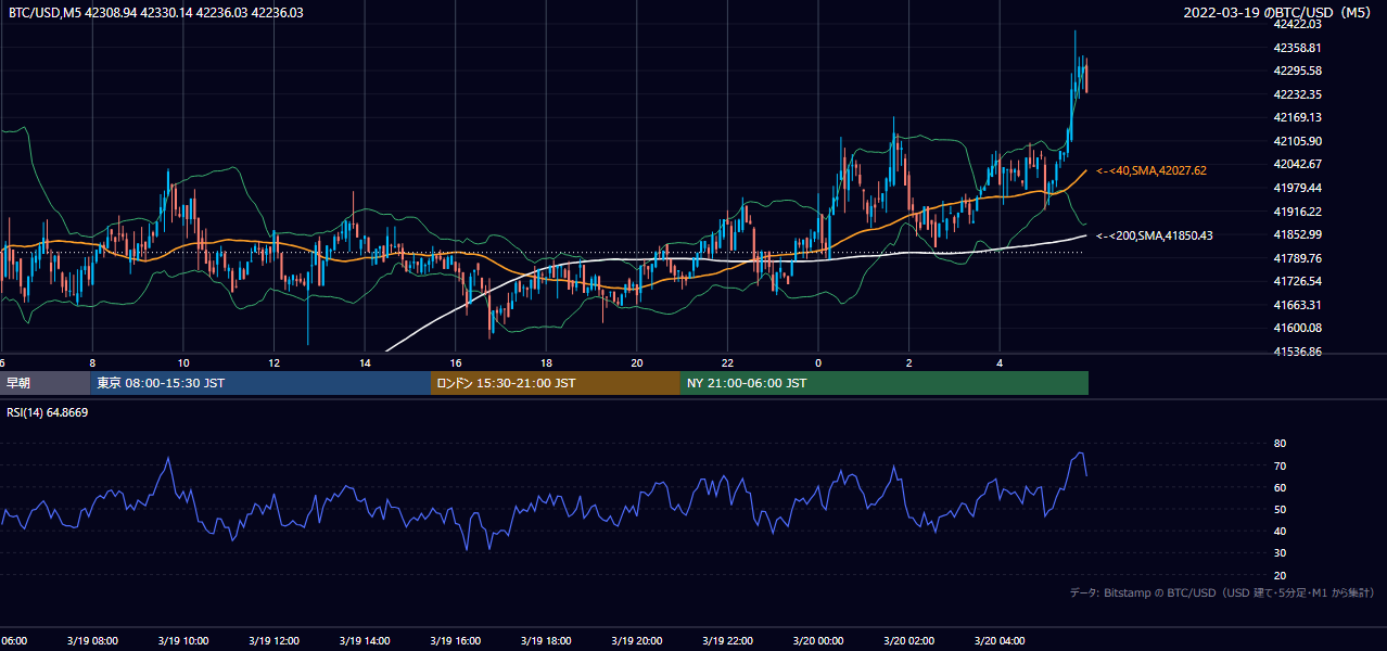 2022年3月19日（土） BTC/USD 5分足チャート