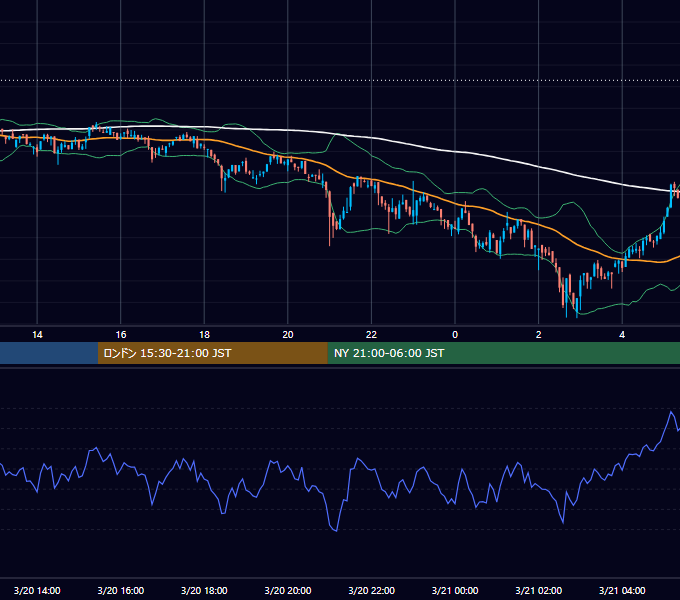 2022年3月20日（日） BTC/USD 5分足チャート