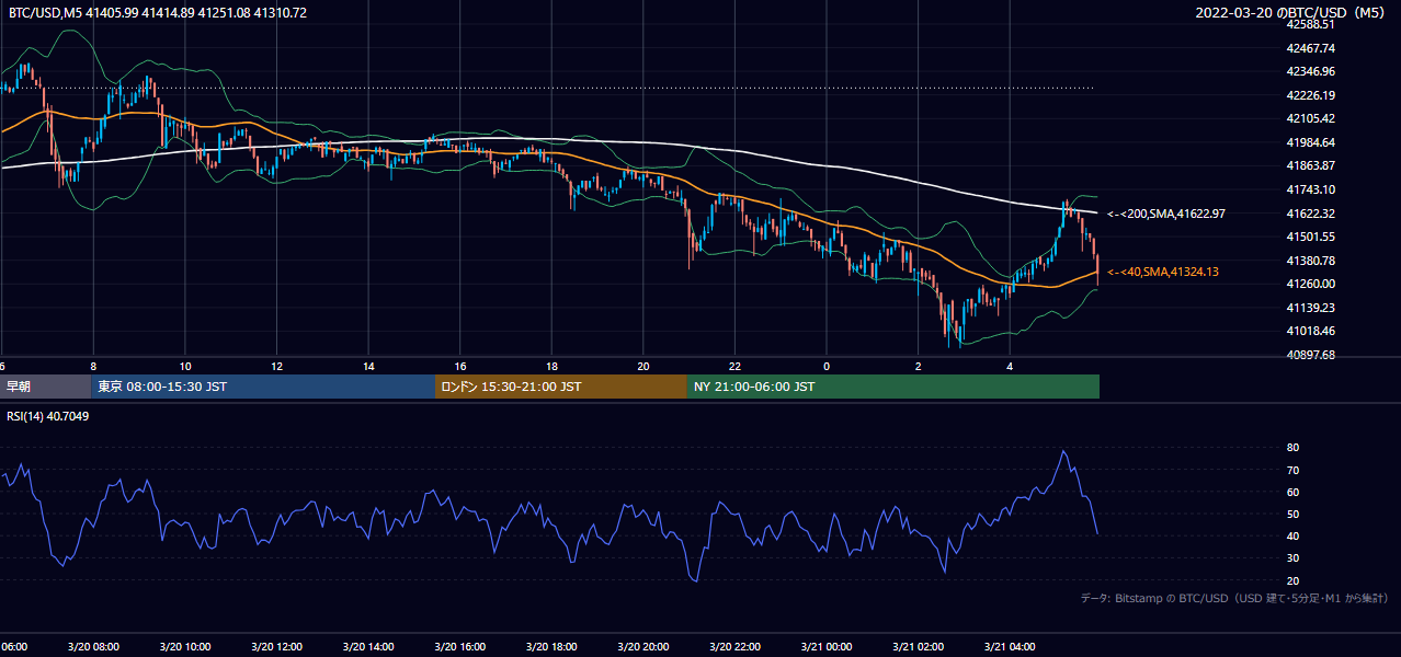 2022年3月20日(日) BTC/USD 5分足チャート