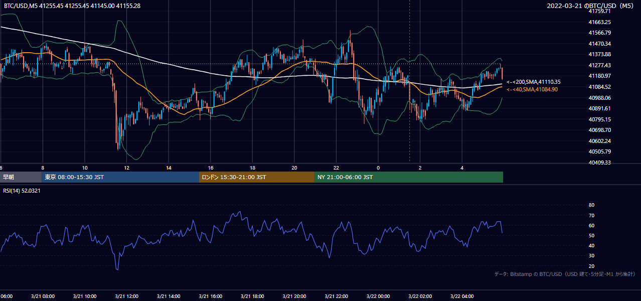 2022年3月21日（月） BTC/USD 5分足チャート