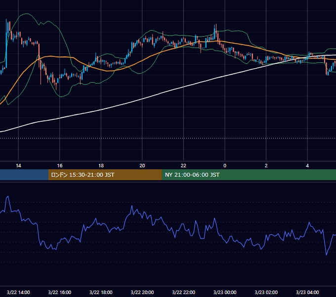 2022年3月22日（火） BTC/USD 5分足チャート