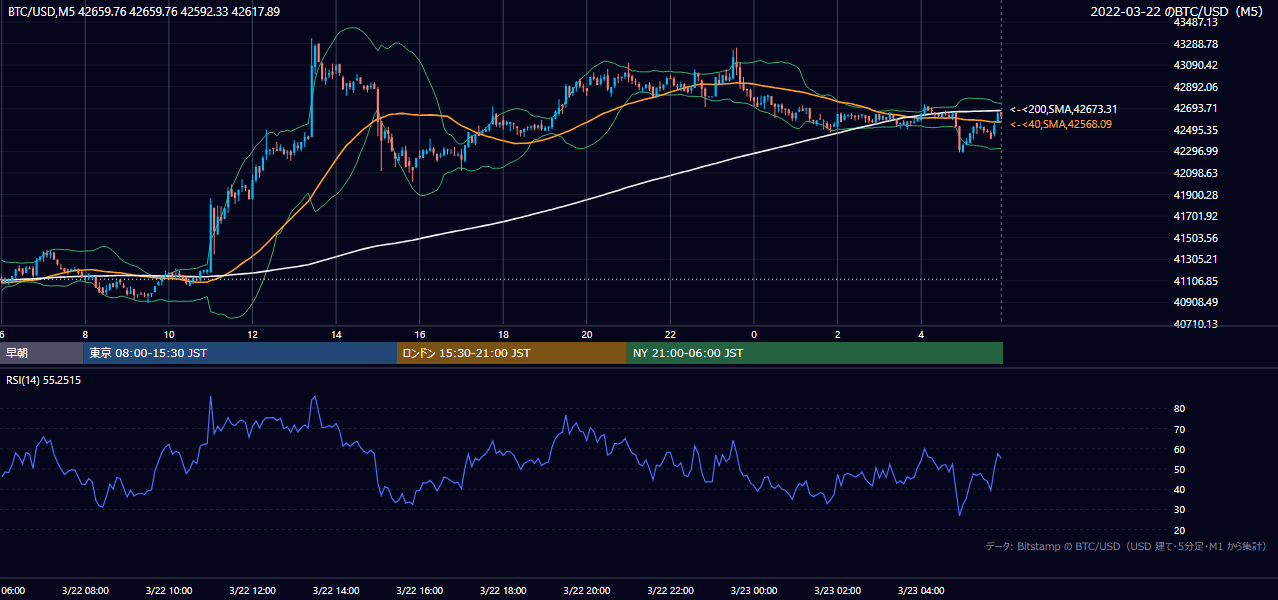 2022年3月22日（火） BTC/USD 5分足チャート