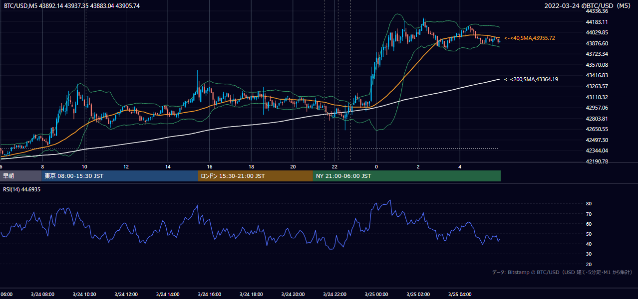2022年3月24日（木） BTC/USD 5分足チャート