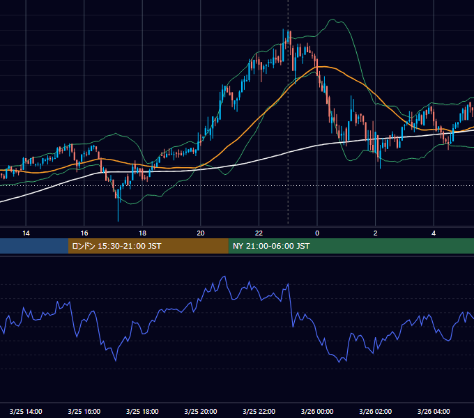 2022年3月25日（金） BTC/USD 5分足チャート