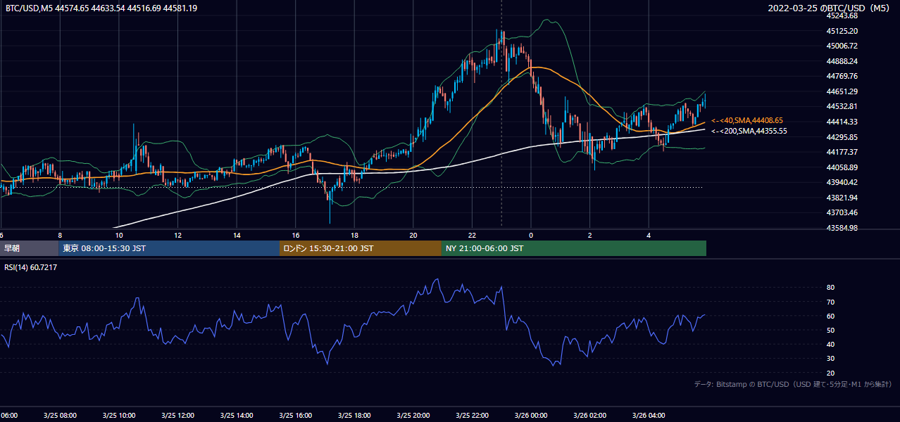 2022年3月25日(金) BTC/USD 5分足チャート