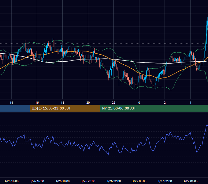2022年3月26日（土） BTC/USD 5分足チャート