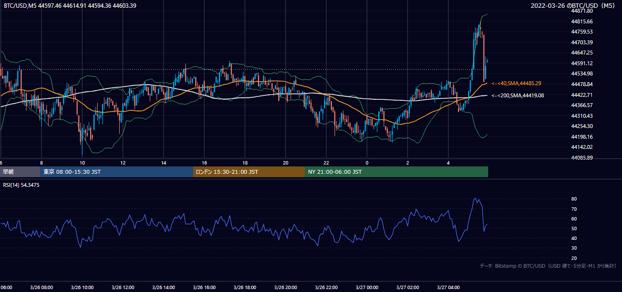 2022年3月26日（土） BTC/USD 5分足チャート