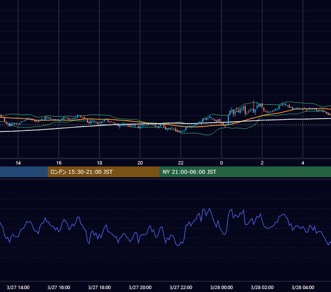 2022年3月27日（日） BTC/USD 5分足チャート