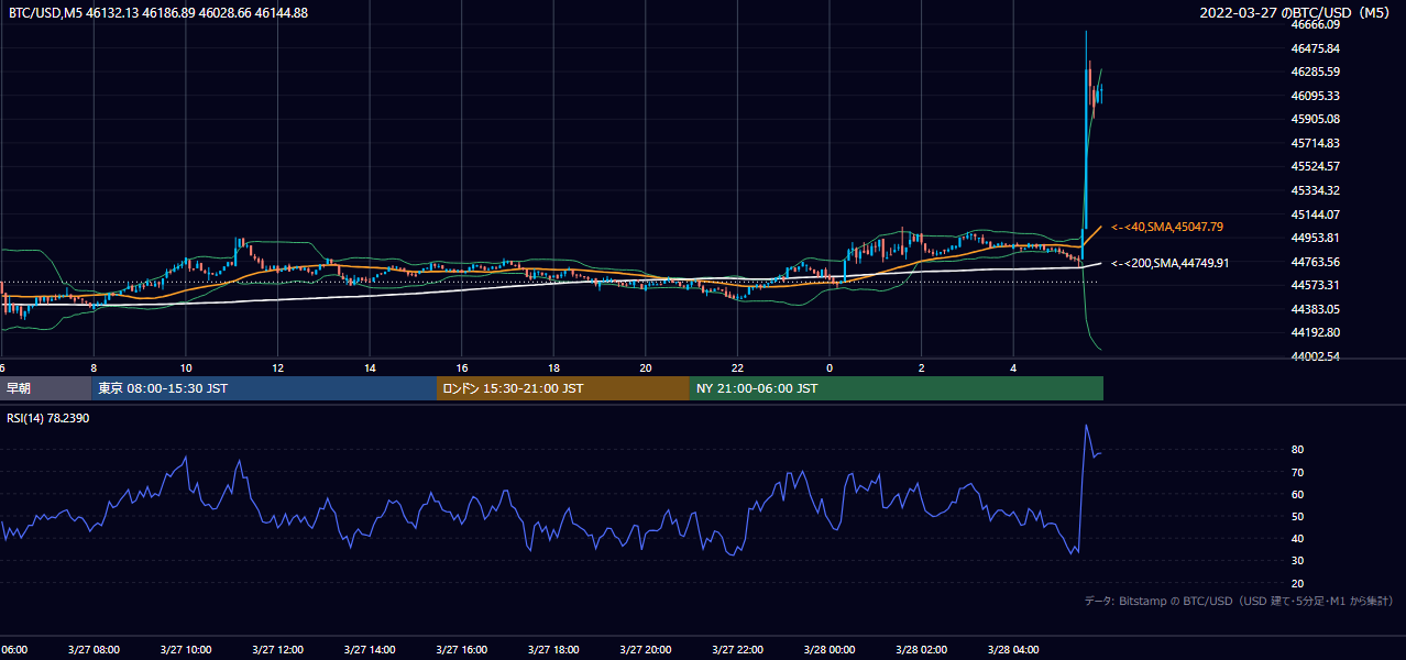 2022年3月27日（日） BTC/USD 5分足チャート