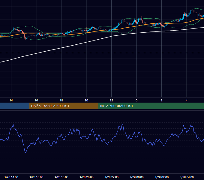 2022年3月28日(月) BTC/USD 5分足チャート
