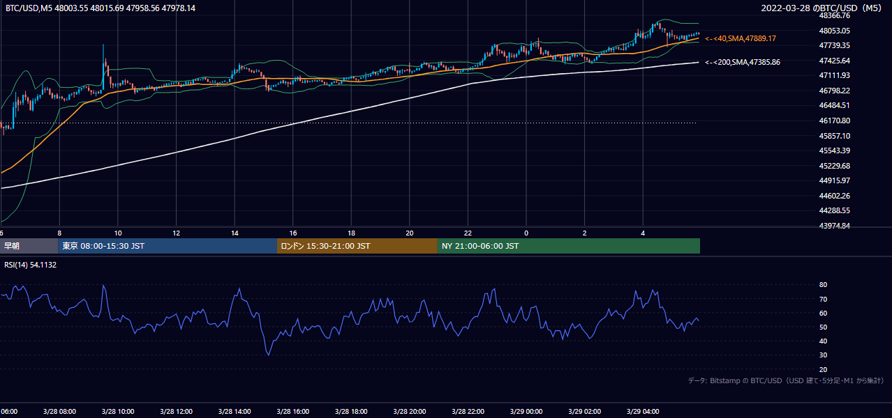 2022年3月28日(月) BTC/USD 5分足チャート