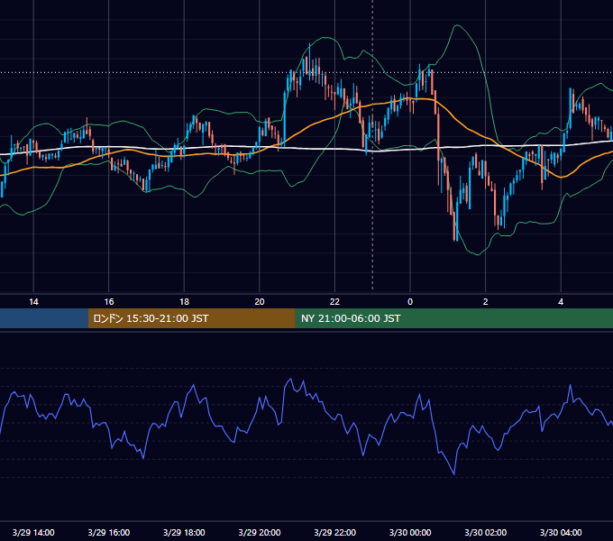2022年3月29日（火） BTC/USD 5分足チャート
