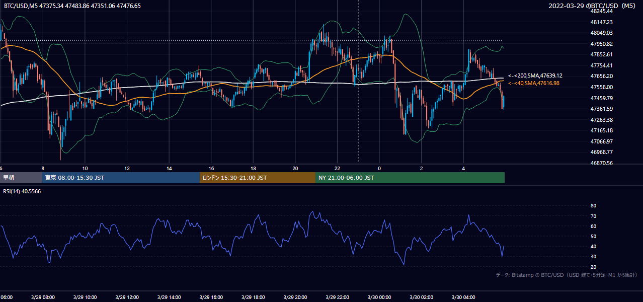 2022年3月29日（火） BTC/USD 5分足チャート