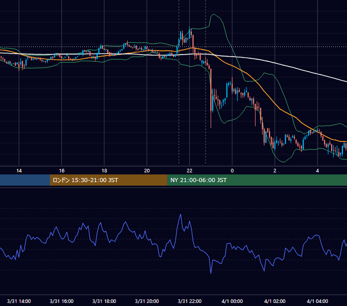 2022年3月31日（木） BTC/USD 5分足チャート