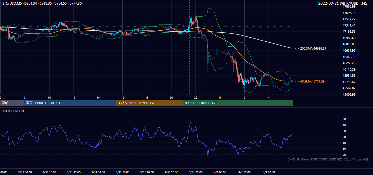 2022年3月31日(木) BTC/USD 5分足チャート