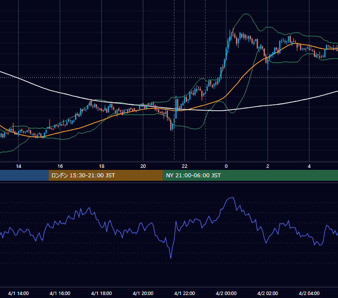 2022年4月1日（金） BTC/USD 5分足チャート
