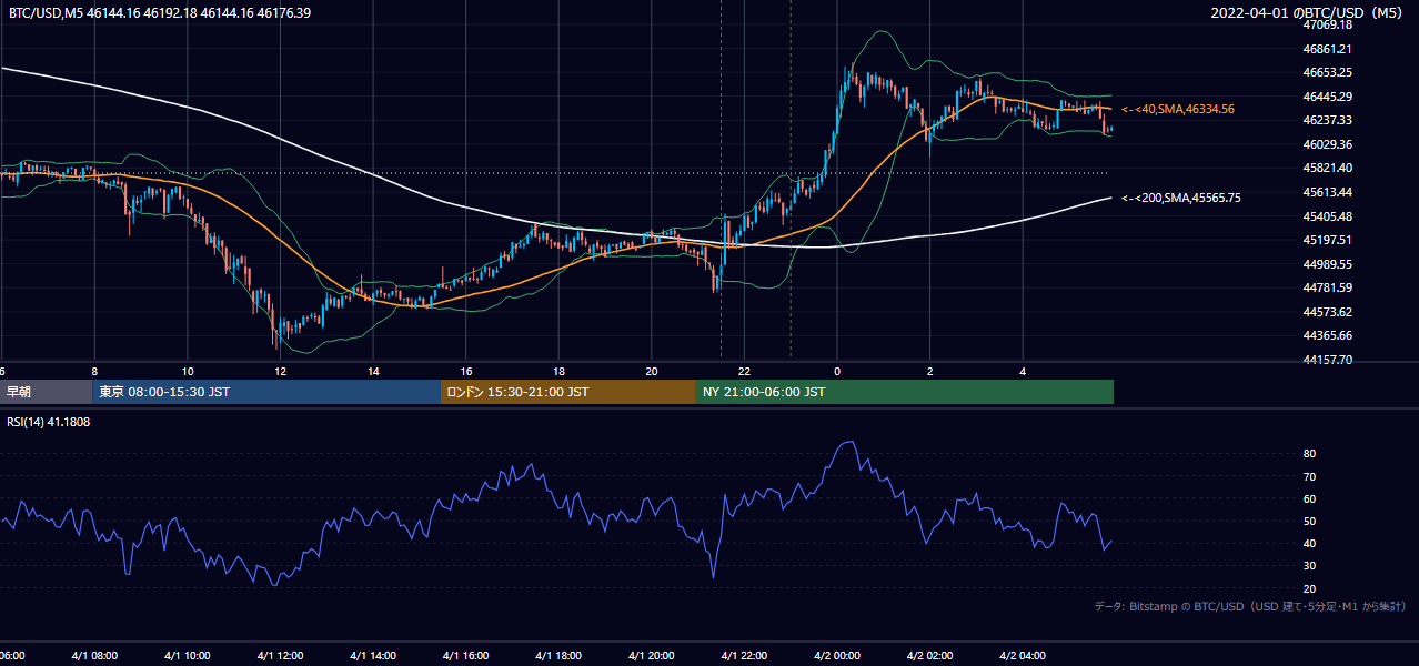 2022年4月1日(金) BTC/USD 5分足チャート