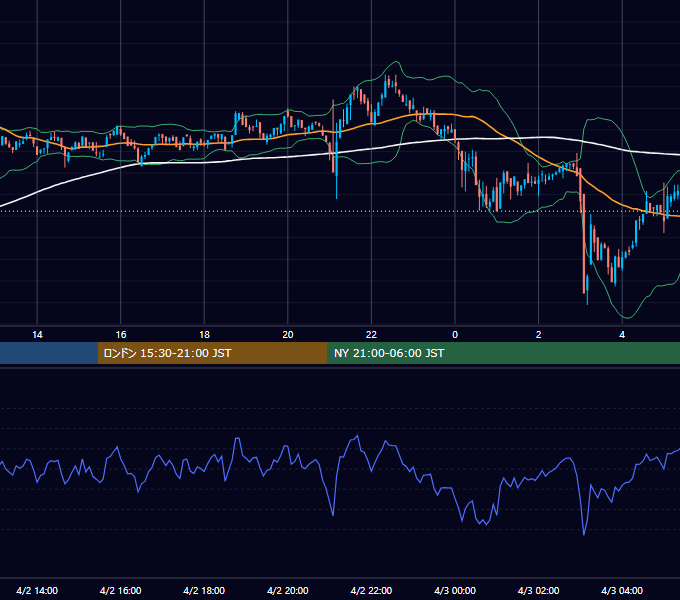 2022年4月2日（土） BTC/USD 5分足チャート