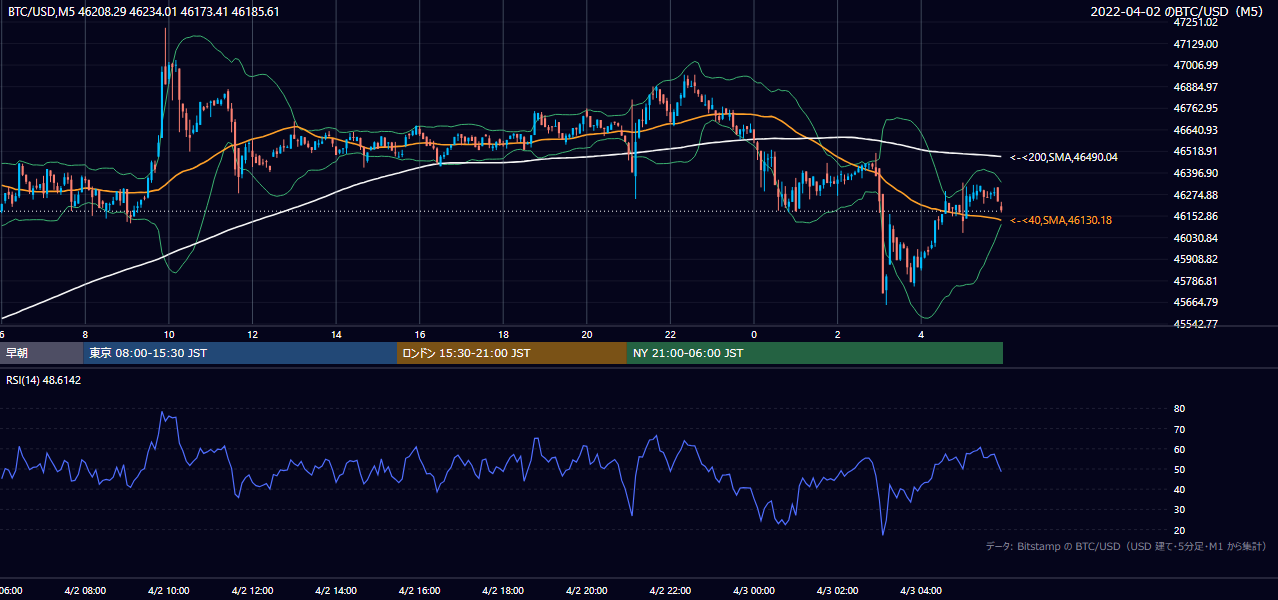 2022年4月2日（土） BTC/USD 5分足チャート