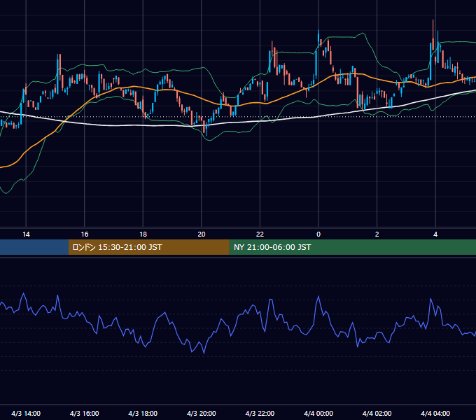 2022年4月3日（日） BTC/USD 5分足チャート