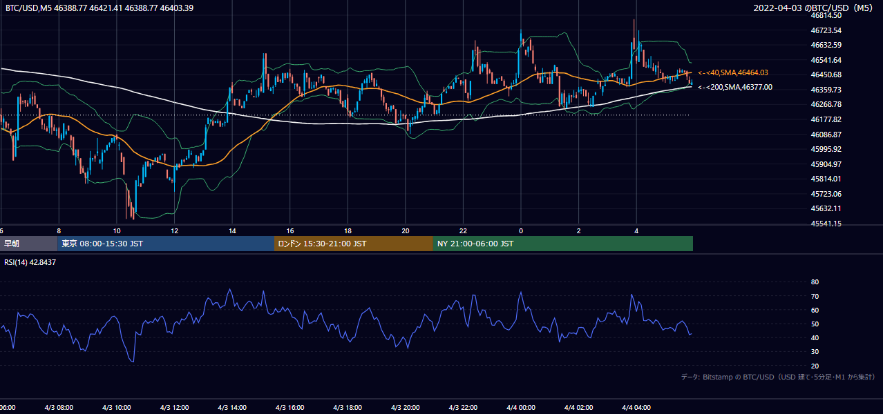 2022年4月3日（日） BTC/USD 5分足チャート