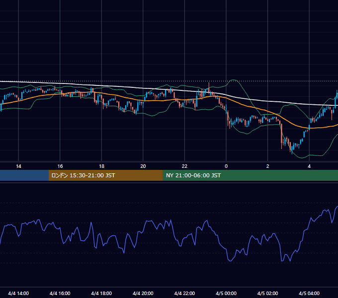2022年4月4日（月） BTC/USD 5分足チャート