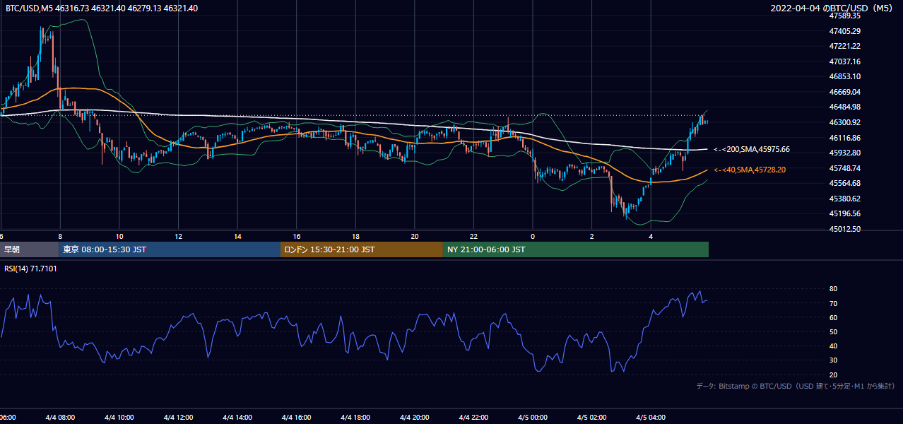 2022年4月4日(月) BTC/USD 5分足チャート