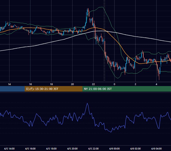2022年4月5日（火） BTC/USD 5分足チャート