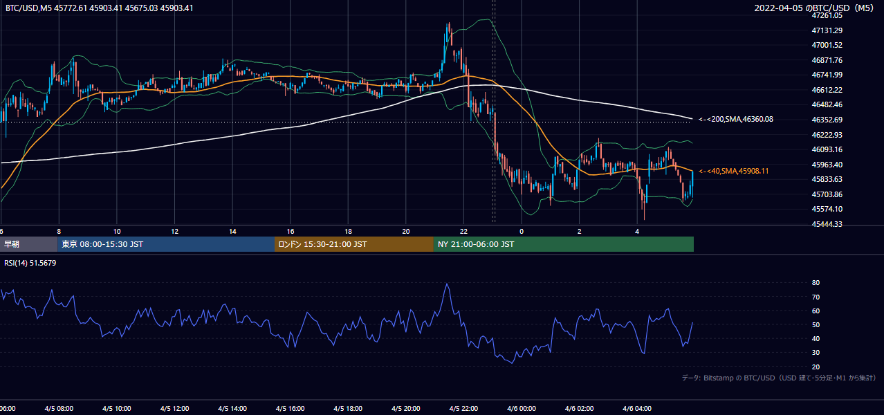 2022年4月5日（火） BTC/USD 5分足チャート