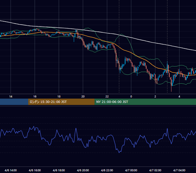 2022年4月6日（水） BTC/USD 5分足チャート