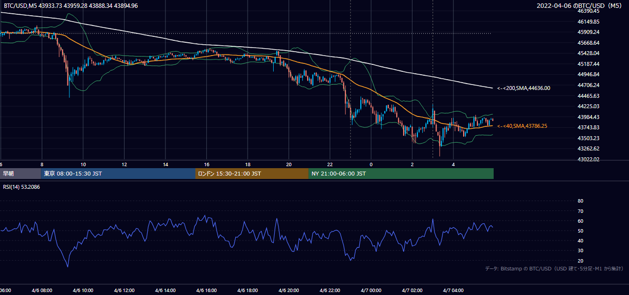 2022年4月6日（水） BTC/USD 5分足チャート