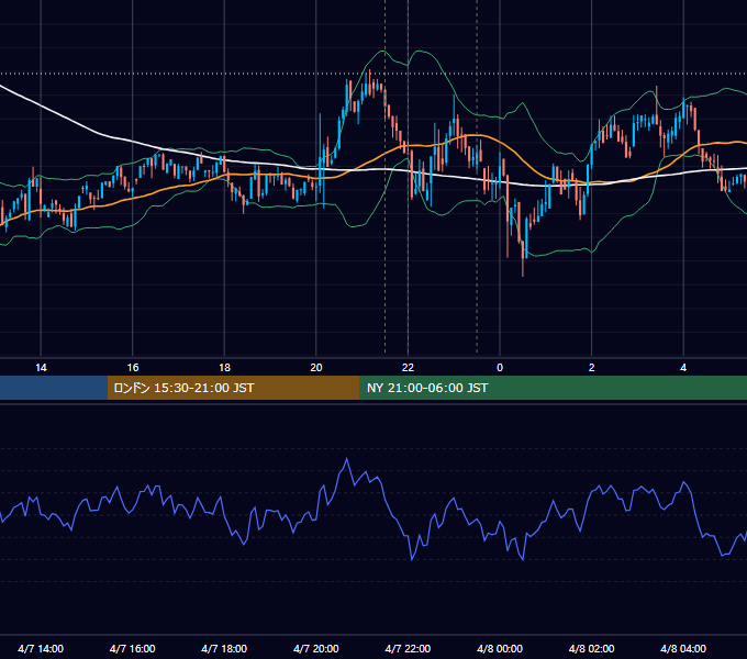2022年4月7日（木） BTC/USD 5分足チャート