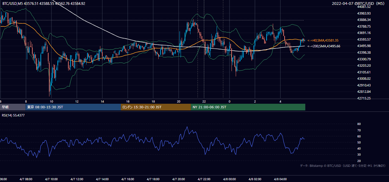 2022年4月7日（木） BTC/USD 5分足チャート