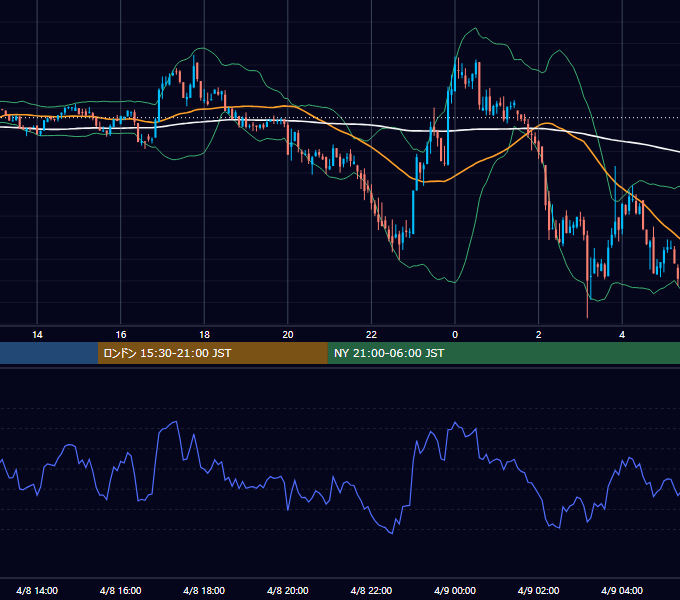 2022年4月8日（金） BTC/USD 5分足チャート