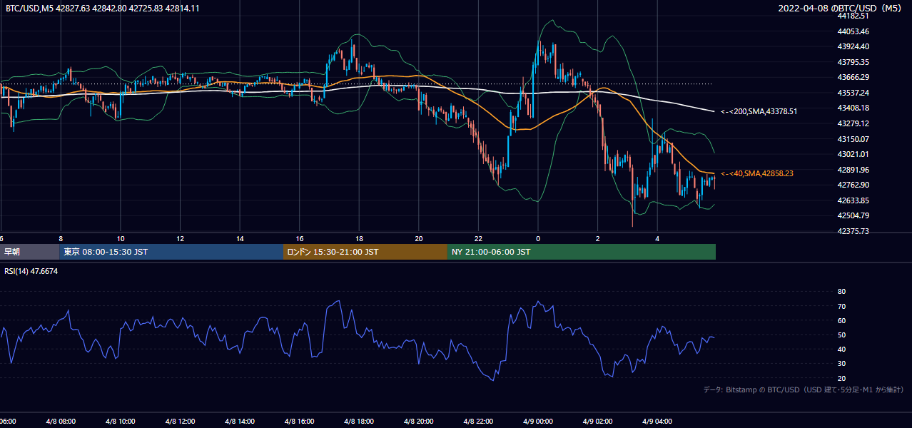 2022年4月8日（金） BTC/USD 5分足チャート
