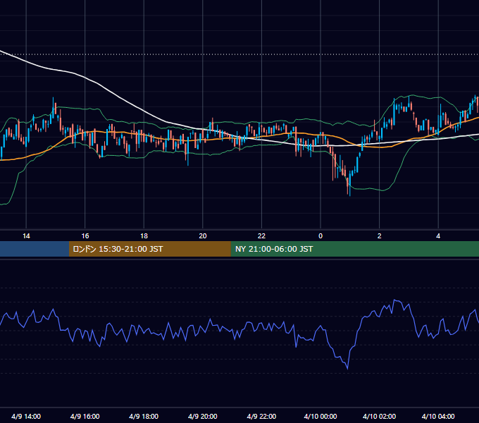 2022年4月9日（土） BTC/USD 5分足チャート